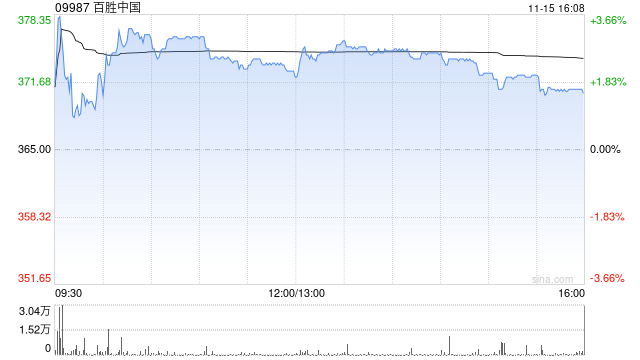 百胜中国11月15日斥资240万美元回购5.04万股