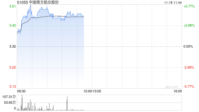 航空股早盘涨幅居前 南方航空涨超5%中国国航涨超4%