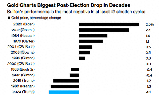 创最近13次美国大选窗口期最惨表现：黄金还能买吗？