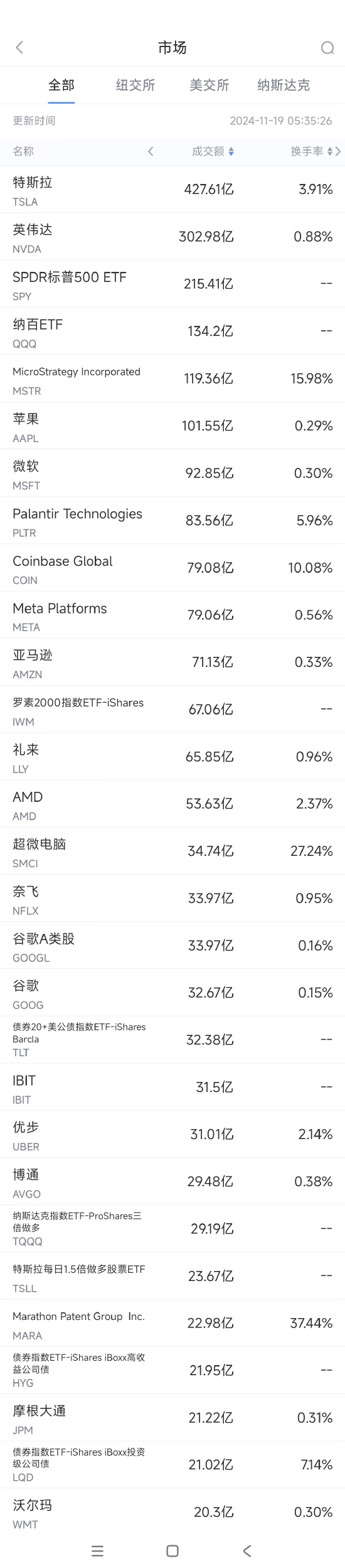 11月18日美股成交额前20：英伟达协助谷歌设计下一代量子计算设备