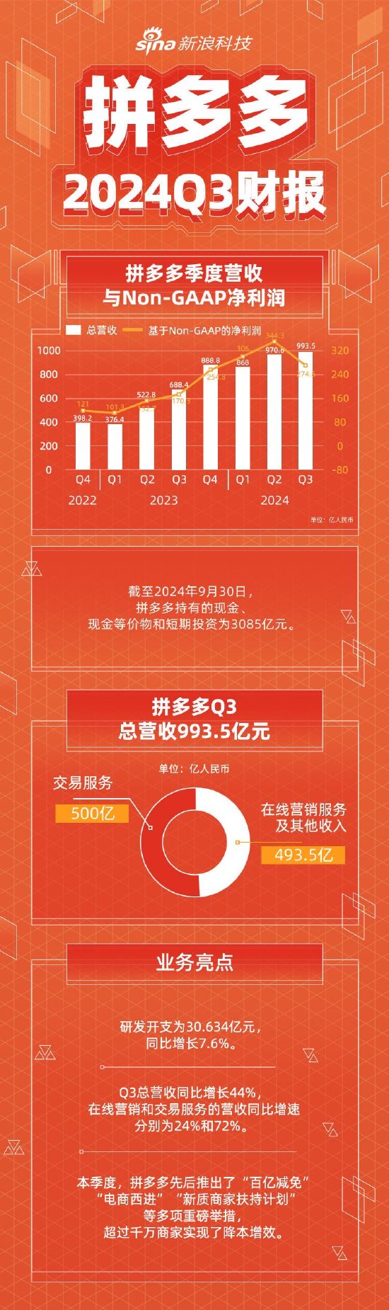 看图：拼多多第三季度营收993.5亿元 经调净利润274.6亿元