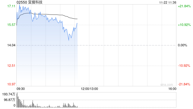 宜搜科技早盘涨超14% 公司下月将迎来巨额解禁