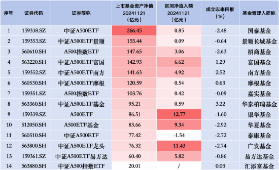 嘉实A500指数ETF（159351）昨日净流入0.42亿元 同类排名倒数第三