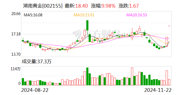 湖南黄金：关注到媒体报道平江发现超40条金矿脉 最终能够注入上市公司的黄金资源以评审备案的储量为准