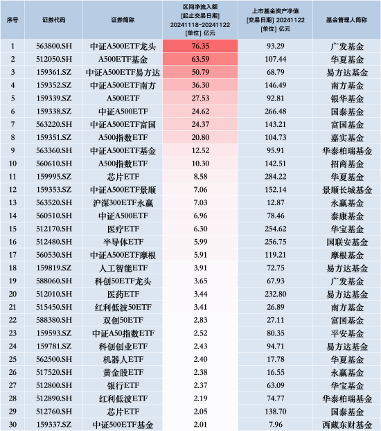 最受青睐ETF：上周广发中证A500ETF龙头获净申购76.35亿元，华夏A500ETF基金获净申购63.59亿元