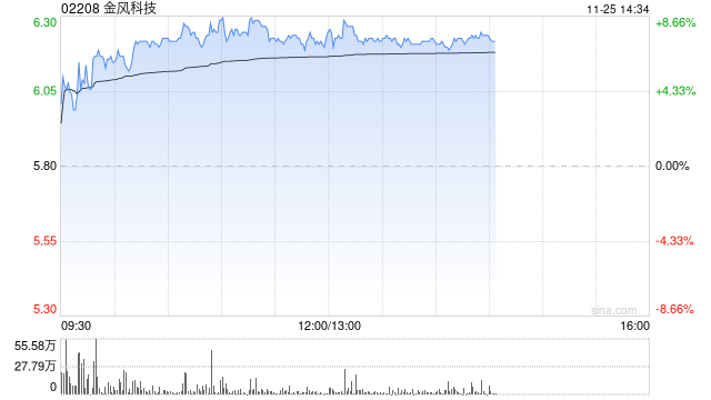 金风科技早盘涨超7% 花旗称公司估值有吸引力