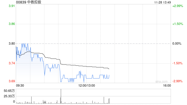 招商证券：维持中教控股“增持”评级 目标价下调至4.9港元
