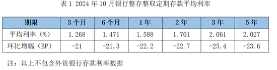 降息潮下存款利率环比跌超20BP！大额存单利率进入“1”时代