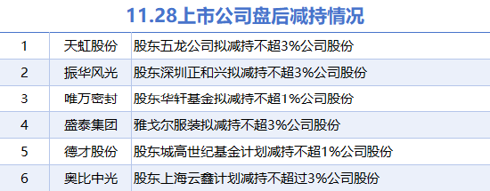 11月28日上市公司减持汇总：奥比中光等6股拟减持（表）