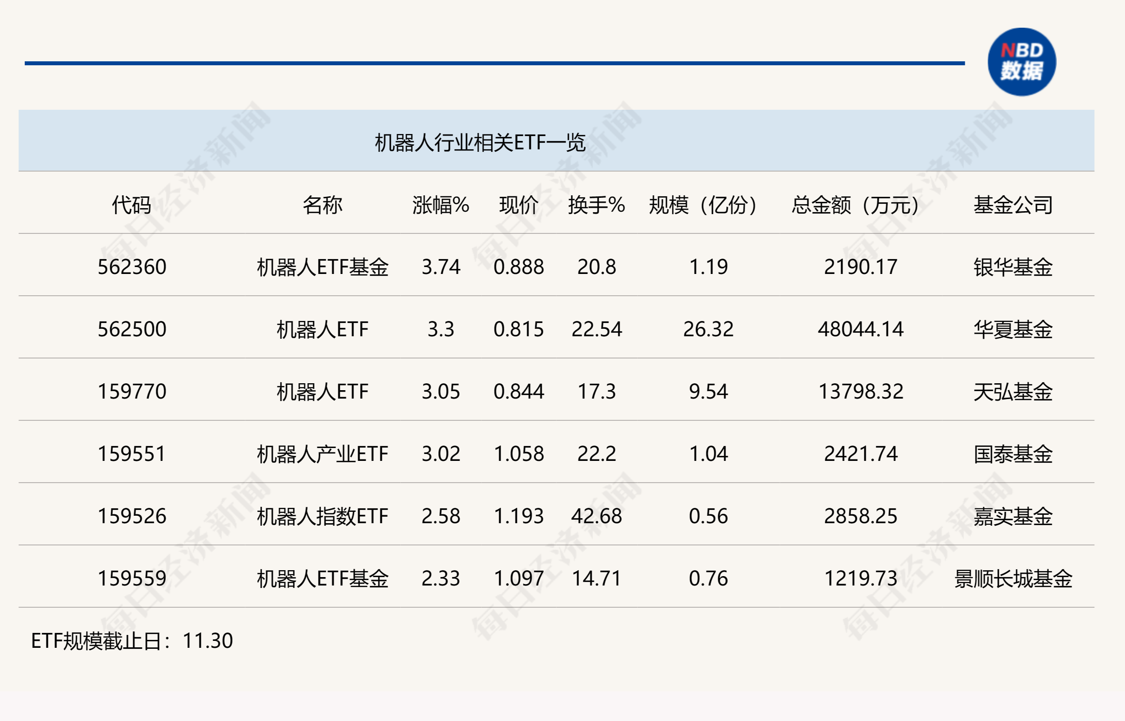 行业ETF风向标丨人形机器人炒作持续火爆，4只机器人ETF半日涨幅超3%