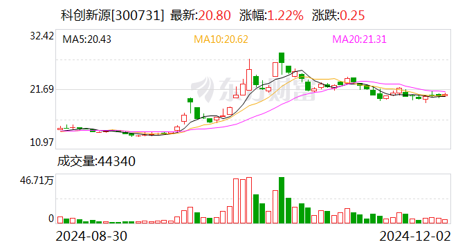 科创新源：拟收购东莞兆科51%股权