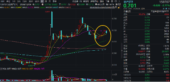 龙头地产走低，地产ETF（159707）日线七连阳后转阴，资金逢跌吸筹！机构：年底销售端有望环比增长