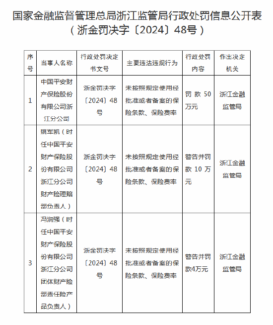 中国平安财险浙江分公司被罚50万元：因未按照规定使用经批准或者备案的保险条款、保险费率