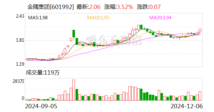 金隅集团：冀东水泥拟6.35亿元收购双鸭山新时代水泥有限责任公司100%股权